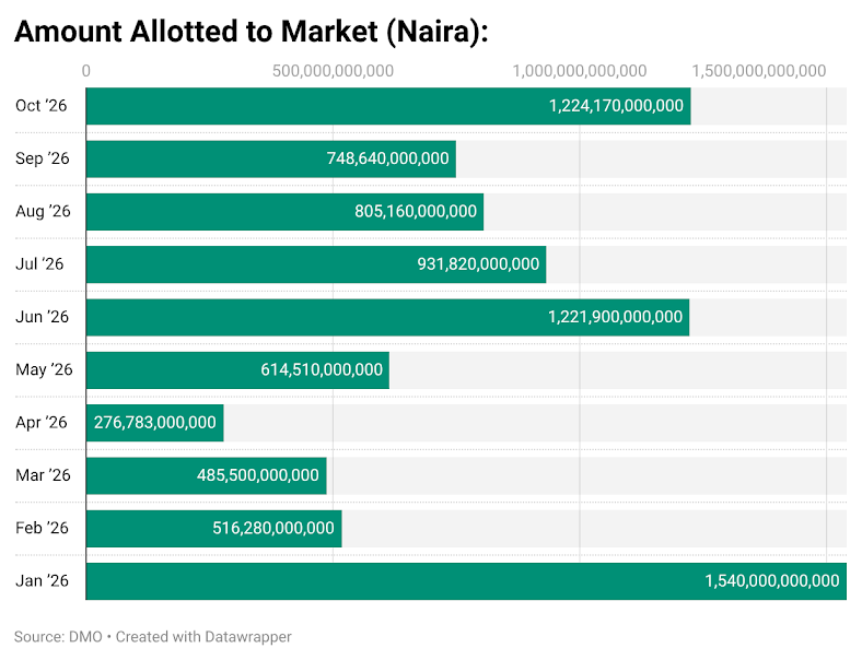 FG Raises N8.4tn via Bond Market as Stop Rate on 15-Year Hits 17.19% – THISDAYLIVE