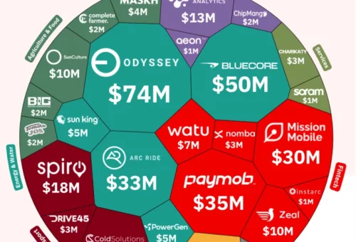 African startups raise .49B in 9 months as Q3 rebounds