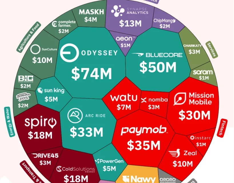 African startups raise .49B in 9 months as Q3 rebounds