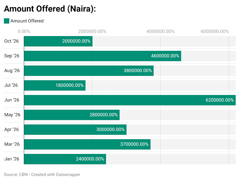 Amid Attractive Yields, CBN Mops Up N95.7tn via OMO in 10 Months  – THISDAYLIVE